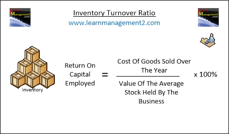 Diagram showing how to calculate inventory turnover ratio